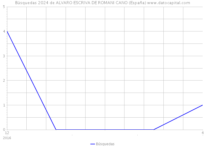Búsquedas 2024 de ALVARO ESCRIVA DE ROMANI CANO (España) 