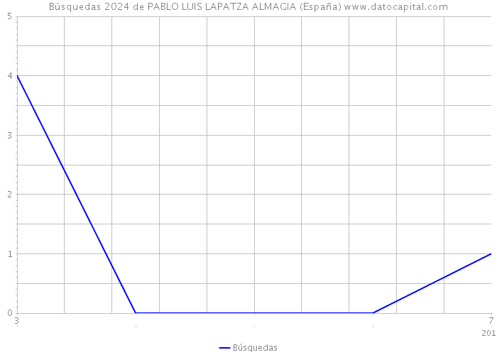 Búsquedas 2024 de PABLO LUIS LAPATZA ALMAGIA (España) 