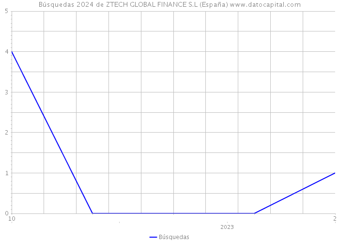 Búsquedas 2024 de ZTECH GLOBAL FINANCE S.L (España) 