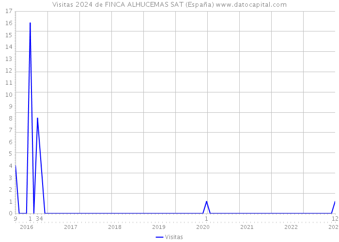 Visitas 2024 de FINCA ALHUCEMAS SAT (España) 