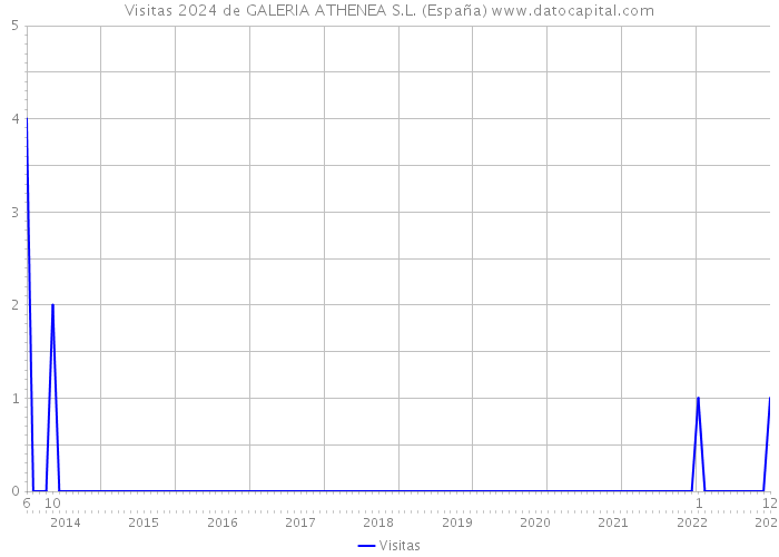 Visitas 2024 de GALERIA ATHENEA S.L. (España) 