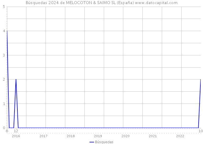 Búsquedas 2024 de MELOCOTON & SAIMO SL (España) 