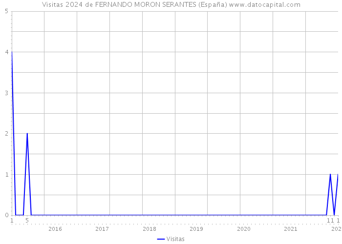 Visitas 2024 de FERNANDO MORON SERANTES (España) 