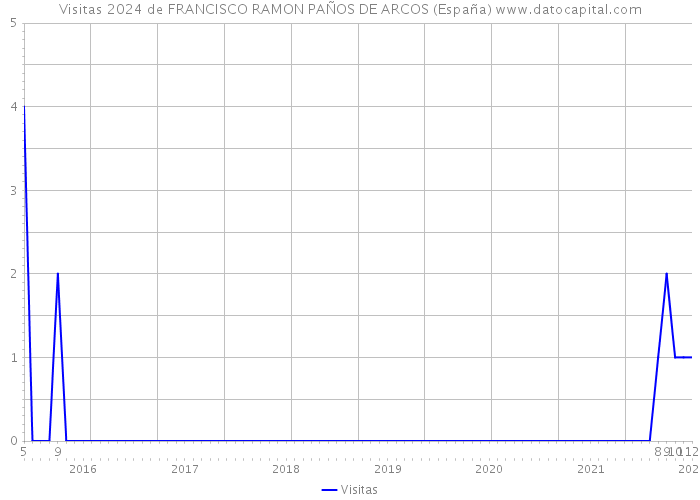 Visitas 2024 de FRANCISCO RAMON PAÑOS DE ARCOS (España) 