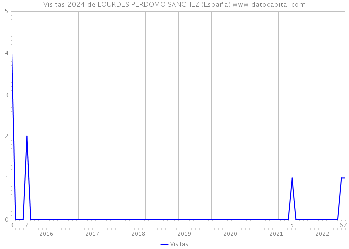 Visitas 2024 de LOURDES PERDOMO SANCHEZ (España) 