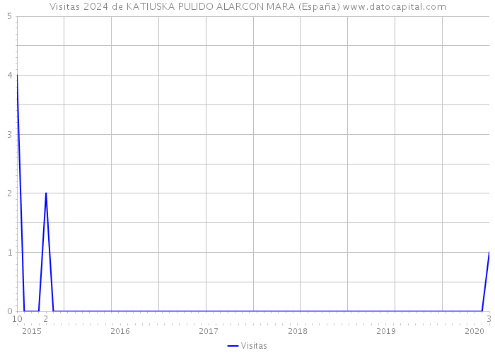 Visitas 2024 de KATIUSKA PULIDO ALARCON MARA (España) 