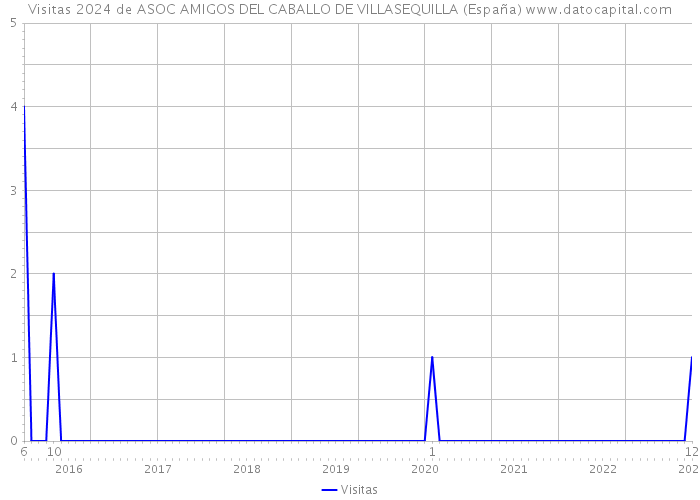 Visitas 2024 de ASOC AMIGOS DEL CABALLO DE VILLASEQUILLA (España) 