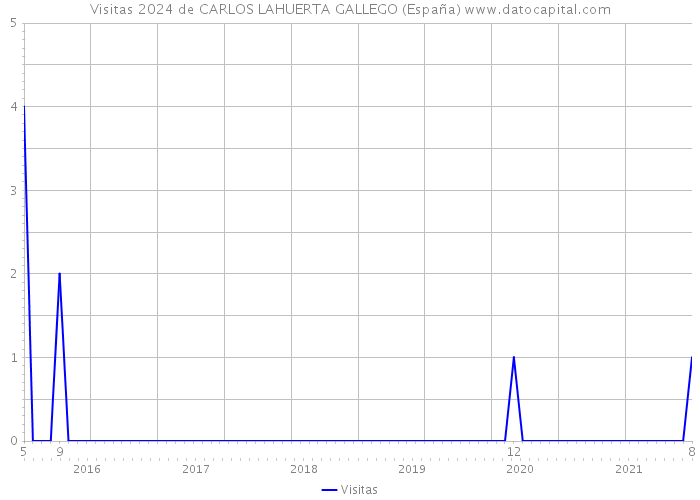 Visitas 2024 de CARLOS LAHUERTA GALLEGO (España) 