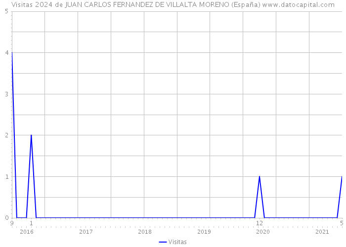 Visitas 2024 de JUAN CARLOS FERNANDEZ DE VILLALTA MORENO (España) 