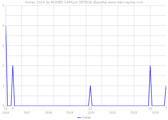 Visitas 2024 de MOISES CAPILLA ORTEGA (España) 