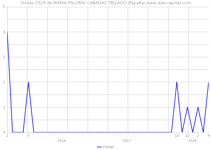 Visitas 2024 de MARIA PALOMA CABADAS TELLADO (España) 