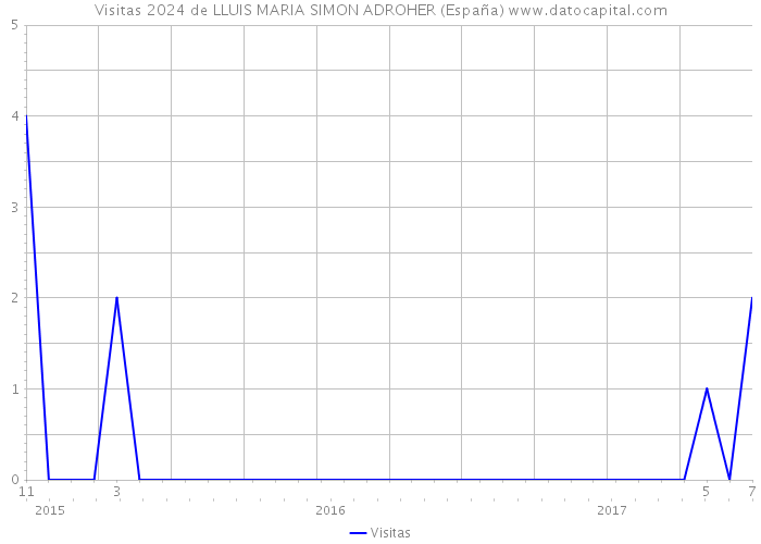Visitas 2024 de LLUIS MARIA SIMON ADROHER (España) 