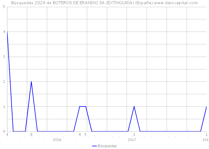 Búsquedas 2024 de BOTEROS DE ERANDIO SA (EXTINGUIDA) (España) 