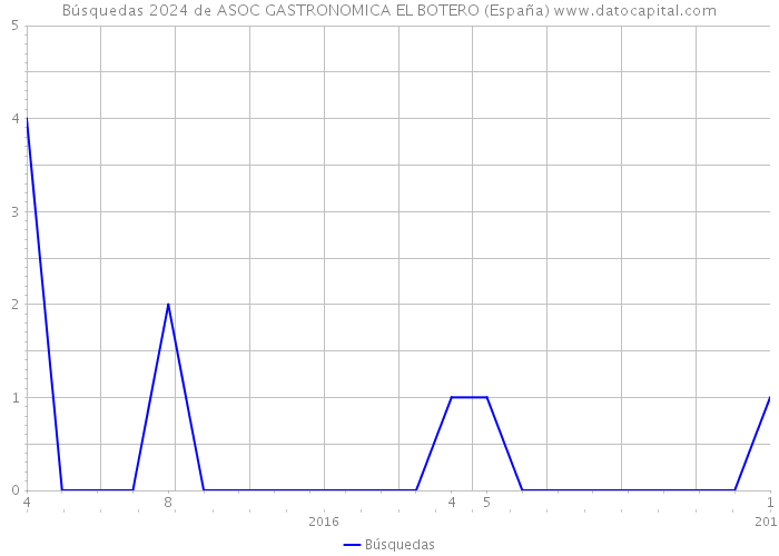 Búsquedas 2024 de ASOC GASTRONOMICA EL BOTERO (España) 