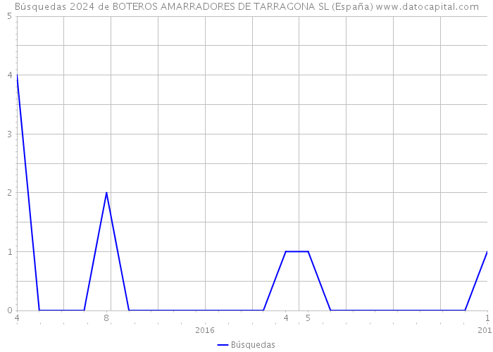 Búsquedas 2024 de BOTEROS AMARRADORES DE TARRAGONA SL (España) 