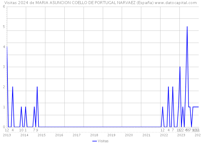 Visitas 2024 de MARIA ASUNCION COELLO DE PORTUGAL NARVAEZ (España) 