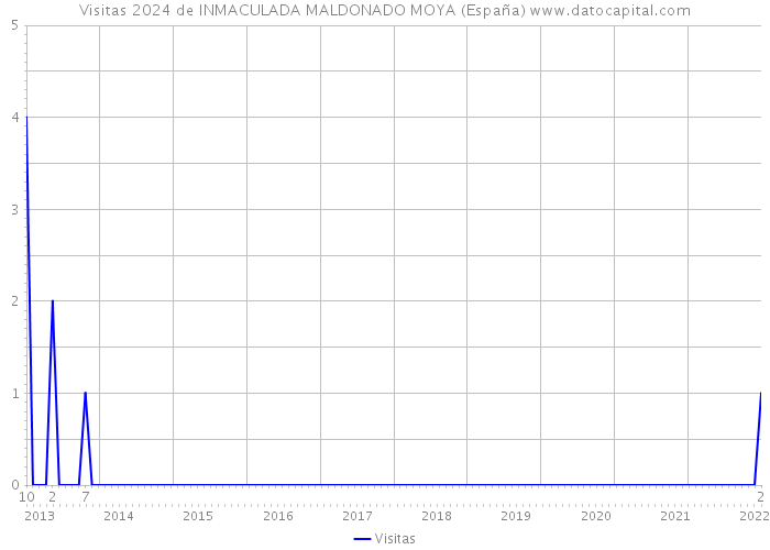 Visitas 2024 de INMACULADA MALDONADO MOYA (España) 