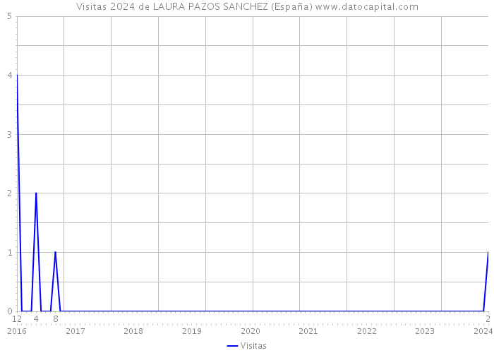 Visitas 2024 de LAURA PAZOS SANCHEZ (España) 
