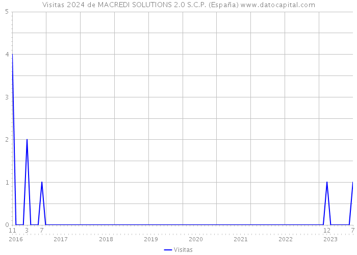 Visitas 2024 de MACREDI SOLUTIONS 2.0 S.C.P. (España) 