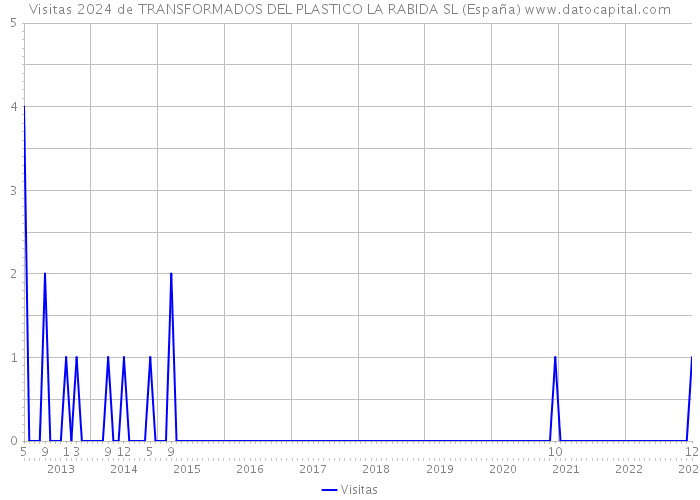 Visitas 2024 de TRANSFORMADOS DEL PLASTICO LA RABIDA SL (España) 