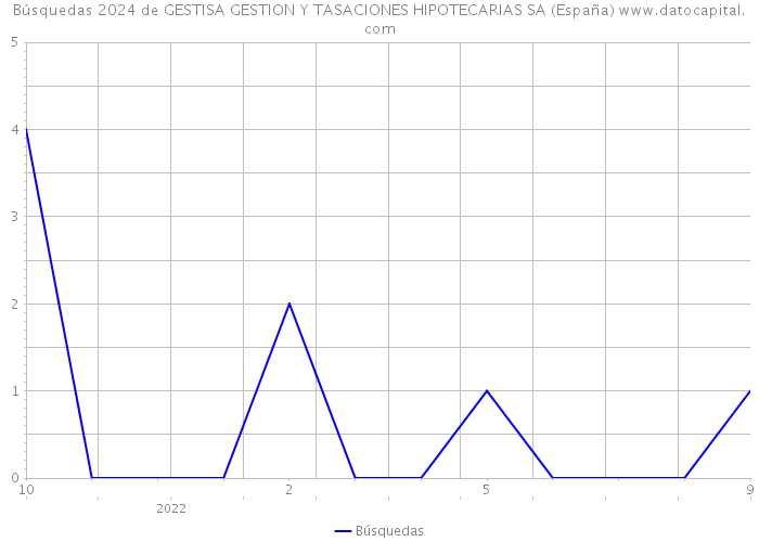 Búsquedas 2024 de GESTISA GESTION Y TASACIONES HIPOTECARIAS SA (España) 