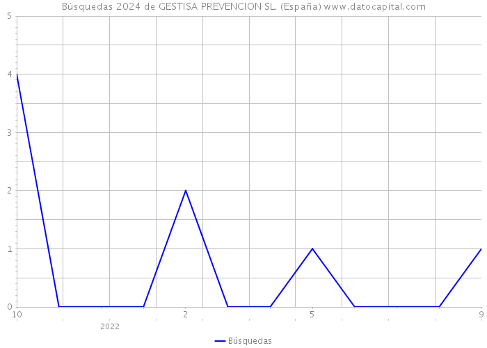Búsquedas 2024 de GESTISA PREVENCION SL. (España) 