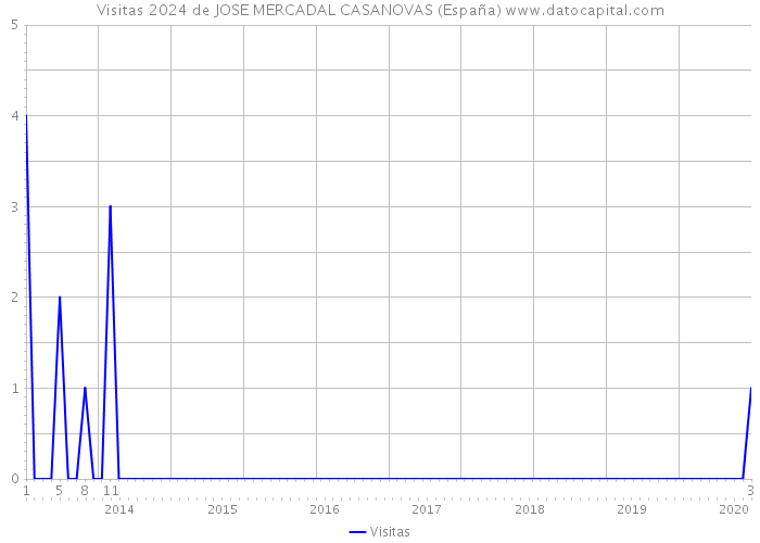 Visitas 2024 de JOSE MERCADAL CASANOVAS (España) 