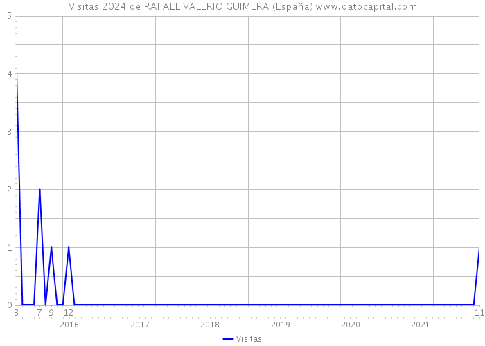 Visitas 2024 de RAFAEL VALERIO GUIMERA (España) 