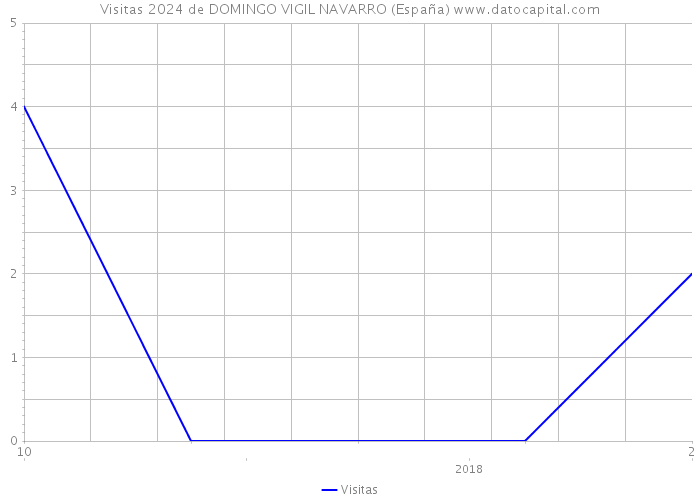 Visitas 2024 de DOMINGO VIGIL NAVARRO (España) 