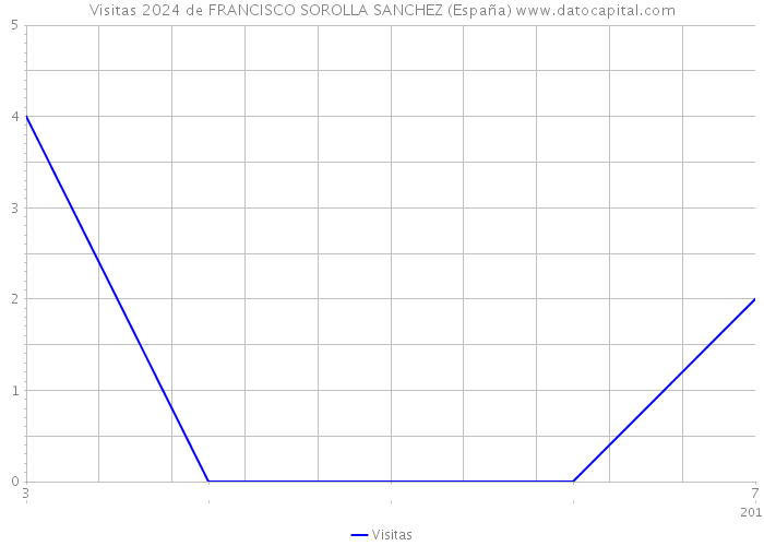 Visitas 2024 de FRANCISCO SOROLLA SANCHEZ (España) 