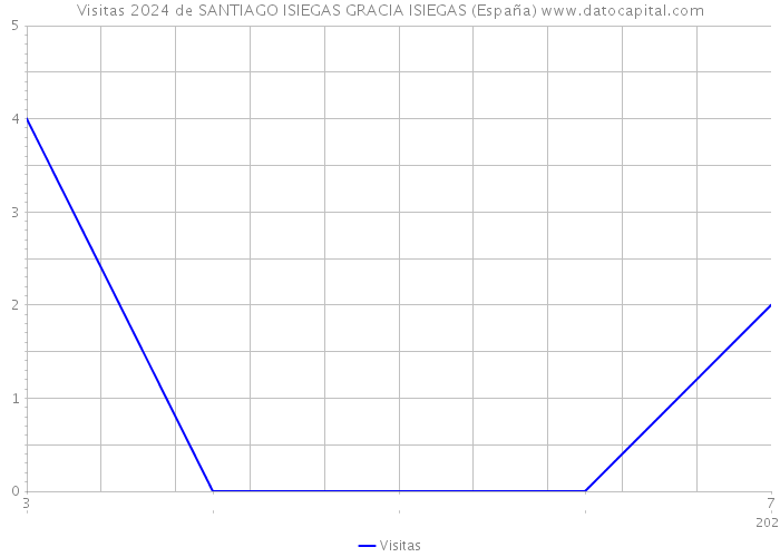 Visitas 2024 de SANTIAGO ISIEGAS GRACIA ISIEGAS (España) 