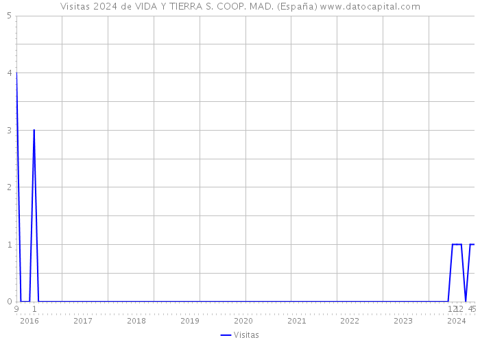 Visitas 2024 de VIDA Y TIERRA S. COOP. MAD. (España) 
