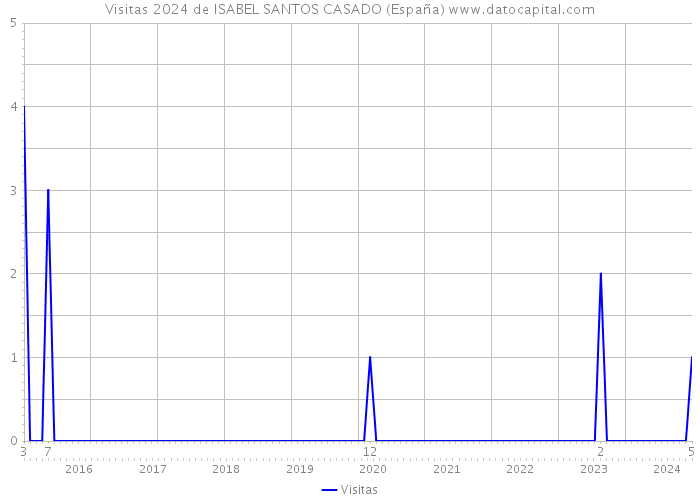 Visitas 2024 de ISABEL SANTOS CASADO (España) 