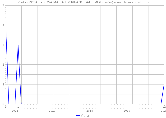 Visitas 2024 de ROSA MARIA ESCRIBANO GALLEMI (España) 