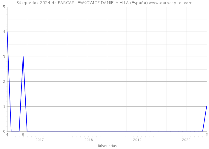 Búsquedas 2024 de BARCAS LEWKOWICZ DANIELA HILA (España) 
