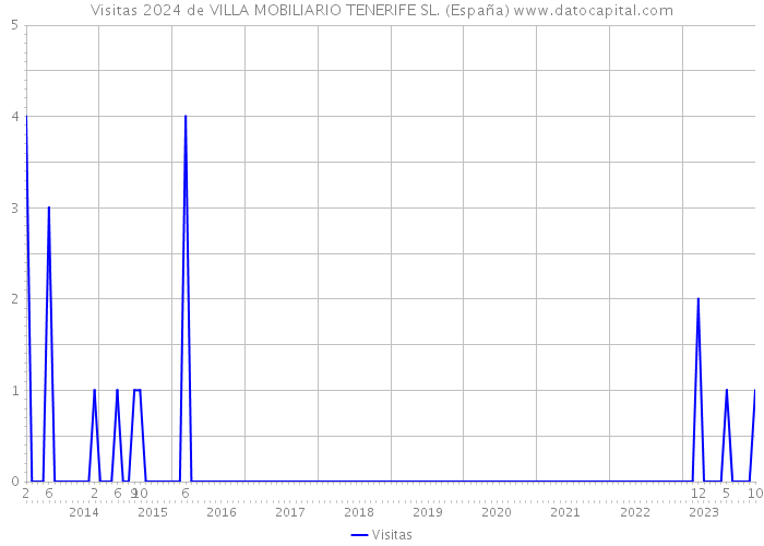 Visitas 2024 de VILLA MOBILIARIO TENERIFE SL. (España) 