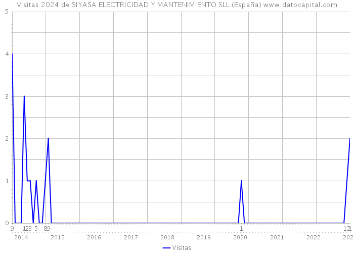 Visitas 2024 de SIYASA ELECTRICIDAD Y MANTENIMIENTO SLL (España) 