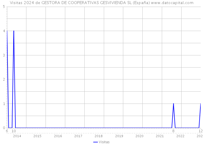 Visitas 2024 de GESTORA DE COOPERATIVAS GESVIVIENDA SL (España) 