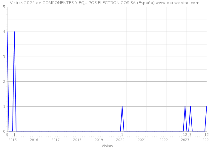 Visitas 2024 de COMPONENTES Y EQUIPOS ELECTRONICOS SA (España) 