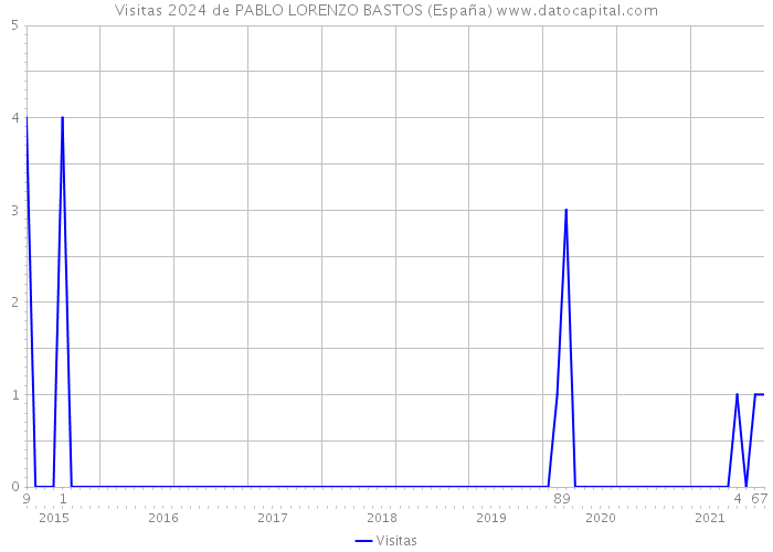 Visitas 2024 de PABLO LORENZO BASTOS (España) 