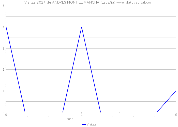 Visitas 2024 de ANDRES MONTIEL MANCHA (España) 
