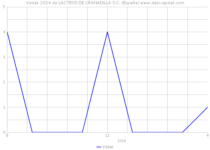 Visitas 2024 de LACTEOS DE GRANADILLA S.C. (España) 