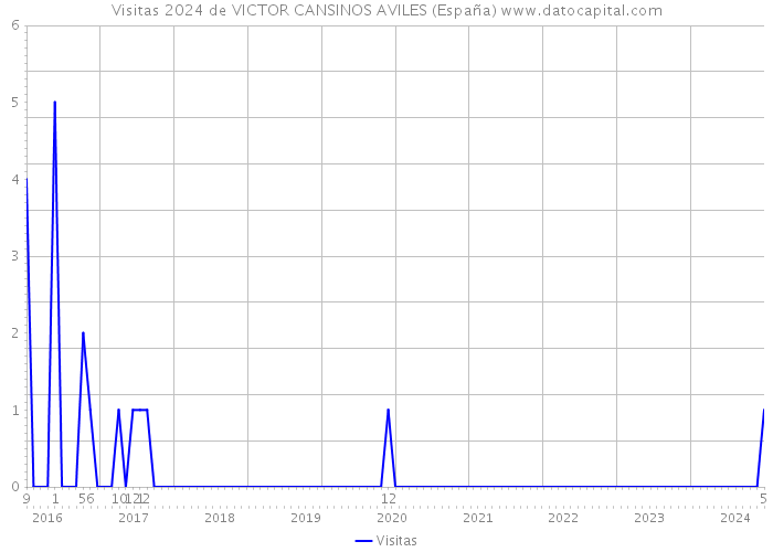 Visitas 2024 de VICTOR CANSINOS AVILES (España) 