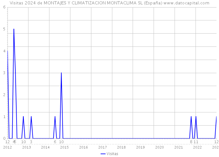 Visitas 2024 de MONTAJES Y CLIMATIZACION MONTACLIMA SL (España) 