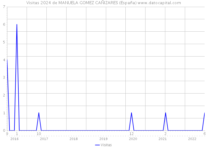 Visitas 2024 de MANUELA GOMEZ CAÑIZARES (España) 
