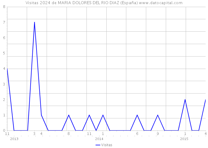 Visitas 2024 de MARIA DOLORES DEL RIO DIAZ (España) 