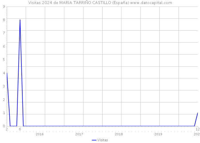 Visitas 2024 de MARIA TARRIÑO CASTILLO (España) 