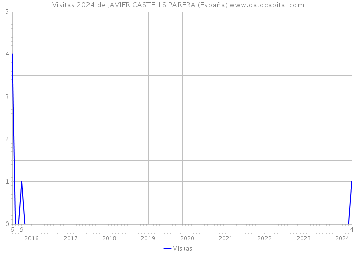 Visitas 2024 de JAVIER CASTELLS PARERA (España) 
