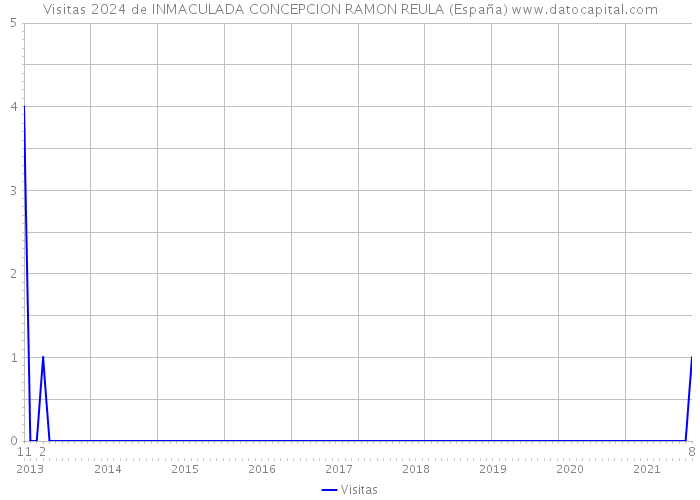 Visitas 2024 de INMACULADA CONCEPCION RAMON REULA (España) 