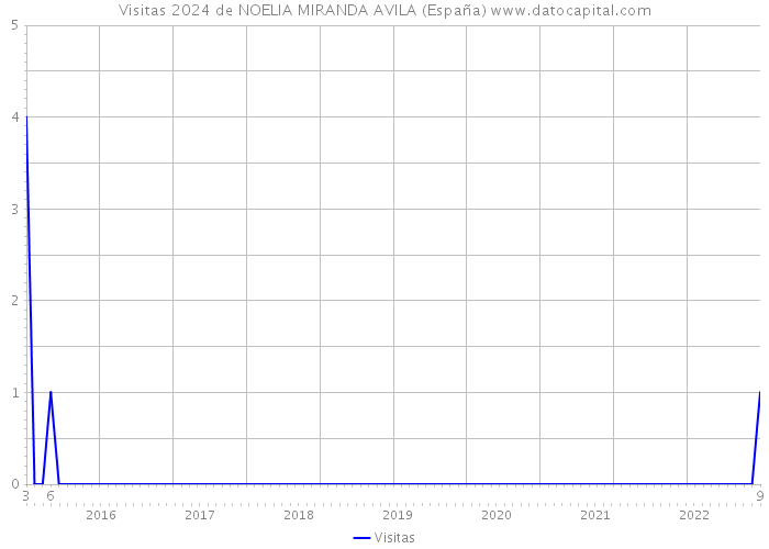 Visitas 2024 de NOELIA MIRANDA AVILA (España) 